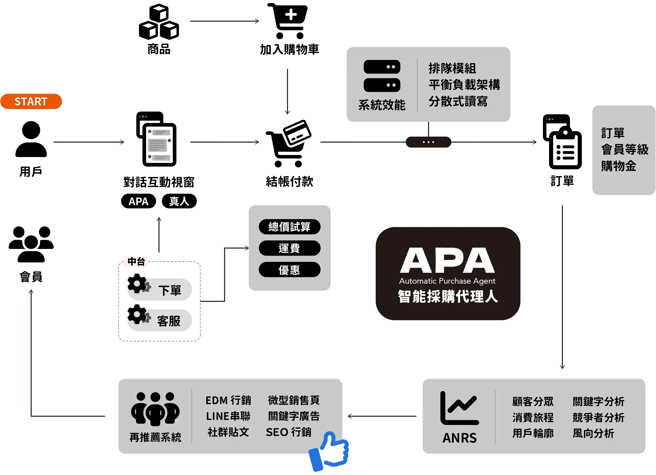 automatic purchase agent 智能採購代理人