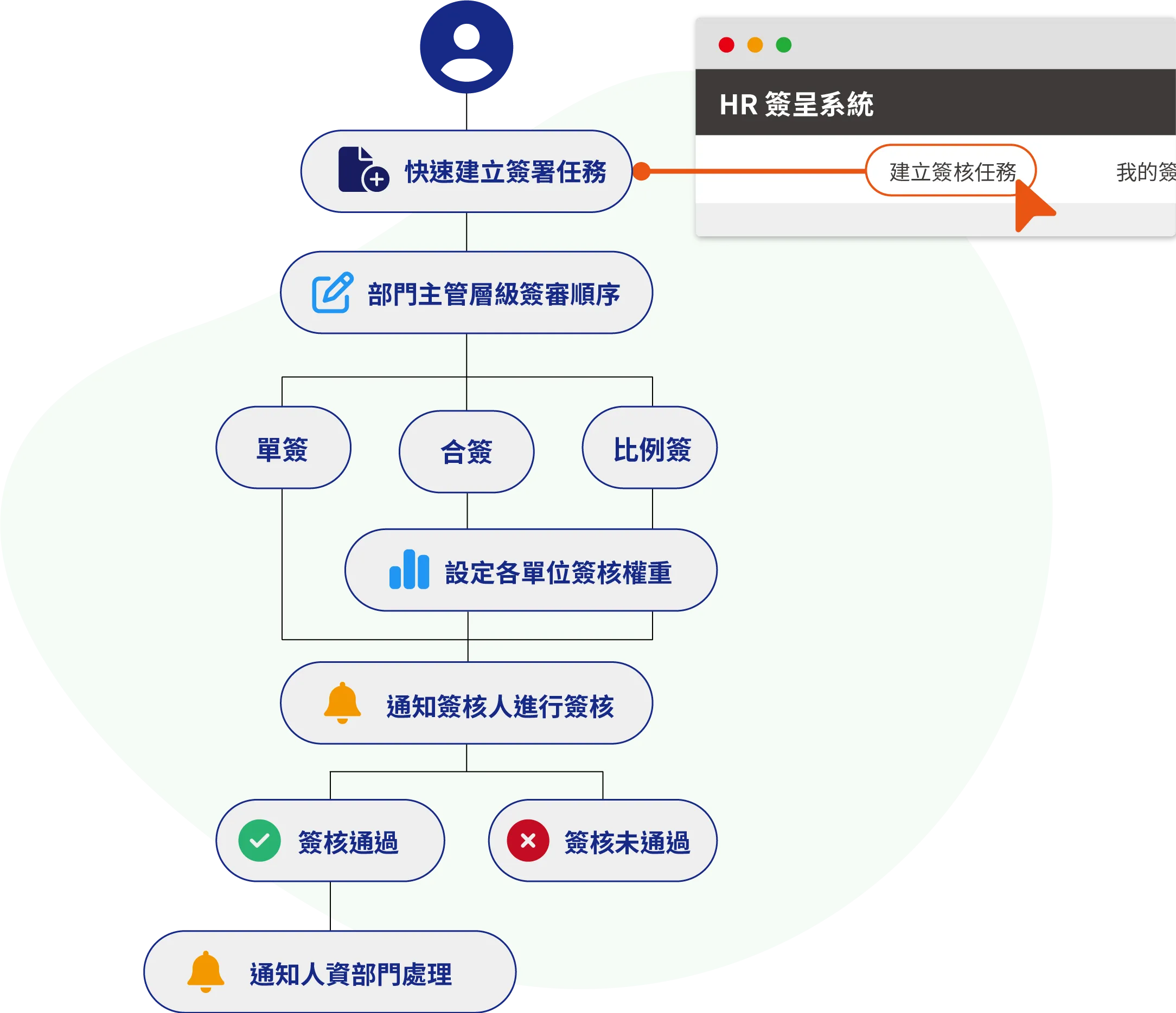 速簽－BPM電子簽核系統